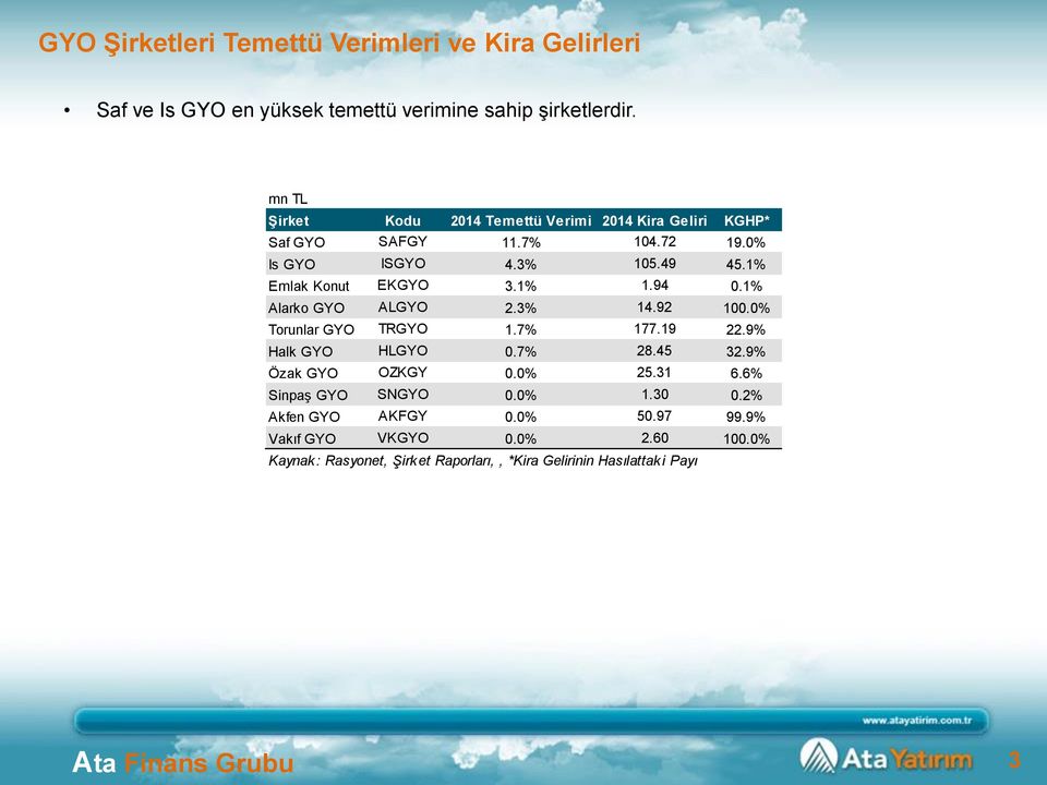 1% 1.94 0.1% Alarko GYO ALGYO 2.3% 14.92 100. Torunlar GYO TRGYO 1.7% 177.19 22.9% Halk GYO HLGYO 0.7% 28.45 32.9% Özak GYO OZKGY 0. 25.31 6.