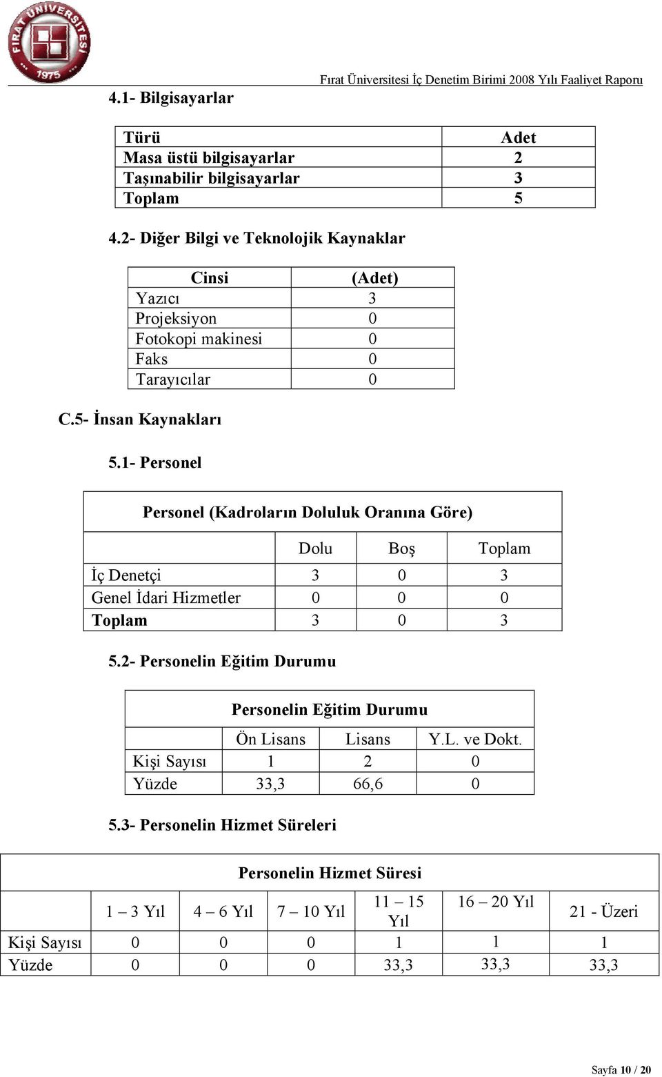 1- Personel Personel (Kadroların Doluluk Oranına Göre) Dolu Boş Toplam İç Denetçi 3 0 3 Genel İdari Hizmetler 0 0 0 Toplam 3 0 3 5.