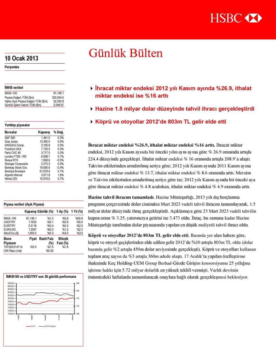 7% Rusya RTS,568.6-0.5% Shangai Composit 2,275.3 0.0% Bombay Stok Ex. 9,666.6-0.4% Brzilya Bovspa 6,578.6 0.7% Arjantin Mrval 3,07.8.8% Nikki 225 0,578.6 0.7% Piyasa vrilri (Açık Piyasa) Kapanış Günlük (%) Ay (%) Yıl (%) İMKB 00 8,49.