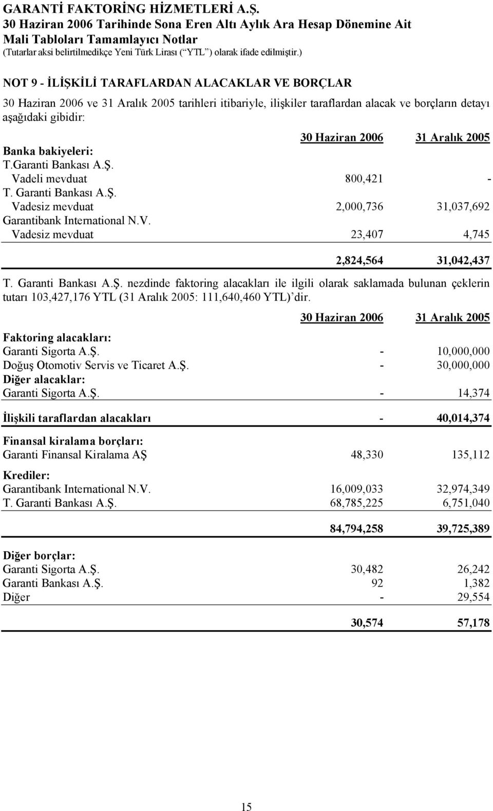 Garanti Bankası A.Ş. nezdinde faktoring alacakları ile ilgili olarak saklamada bulunan çeklerin tutarı 103,427,176 YTL (31 Aralık 2005: 111,640,460 YTL) dir. Faktoring alacakları: Garanti Sigorta A.Ş. - 10,000,000 Doğuş Otomotiv Servis ve Ticaret A.