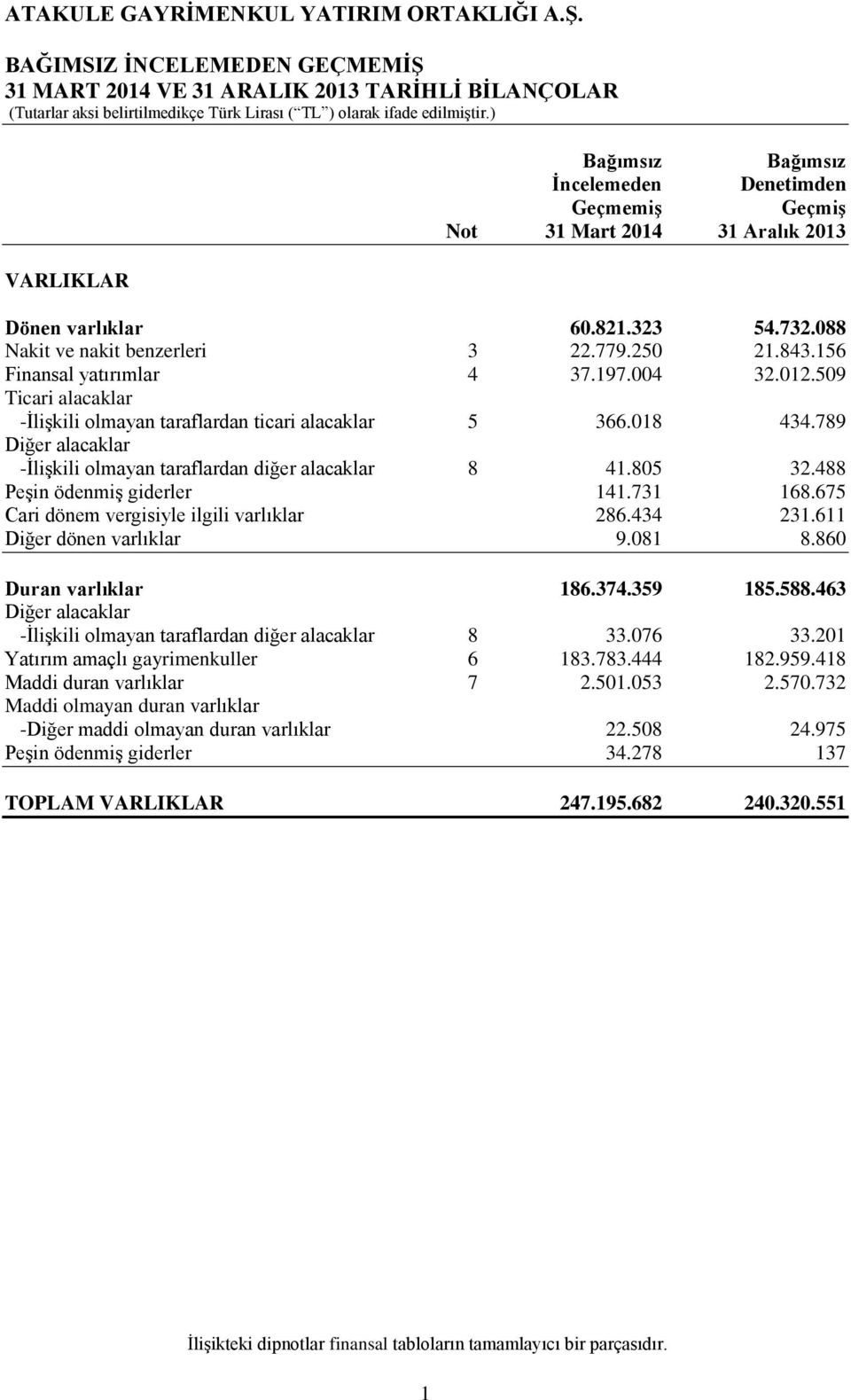 789 Diğer alacaklar -İlişkili olmayan taraflardan diğer alacaklar 8 41.805 32.488 Peşin ödenmiş giderler 141.731 168.675 Cari dönem vergisiyle ilgili varlıklar 286.434 231.611 Diğer dönen varlıklar 9.