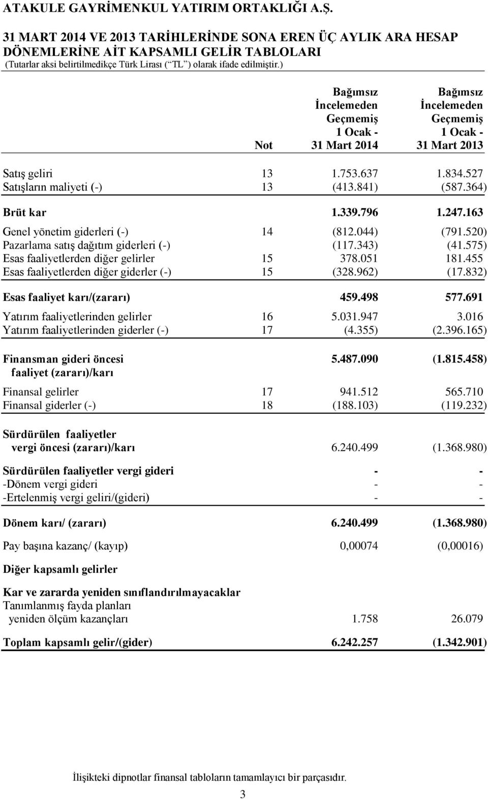 520) Pazarlama satış dağıtım giderleri (-) (117.343) (41.575) Esas faaliyetlerden diğer gelirler 15 378.051 181.455 Esas faaliyetlerden diğer giderler (-) 15 (328.962) (17.