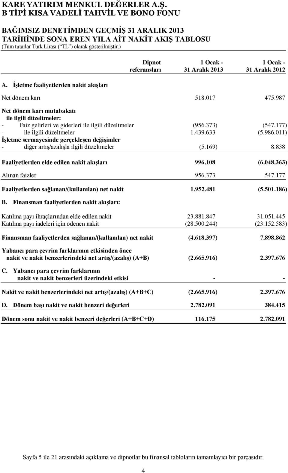 987 Net dönem karı mutabakatı ile ilgili düzeltmeler: - Faiz gelirleri ve giderleri ile ilgili düzeltmeler (956.373) (547.177) - ile ilgili düzeltmeler 1.439.633 (5.986.