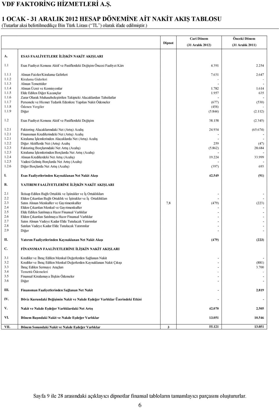 782 1.614 1.1.5 Elde Edilen Diğer Kazançlar 1.957 635 1.1.6 Zarar Olarak Muhasebeleştirilen Takipteki Alacaklardan Tahsilatlar - - 1.1.7 Personele ve Hizmet Tedarik Edenlere Yapılan Nakit Ödemeler (677) (530) 1.