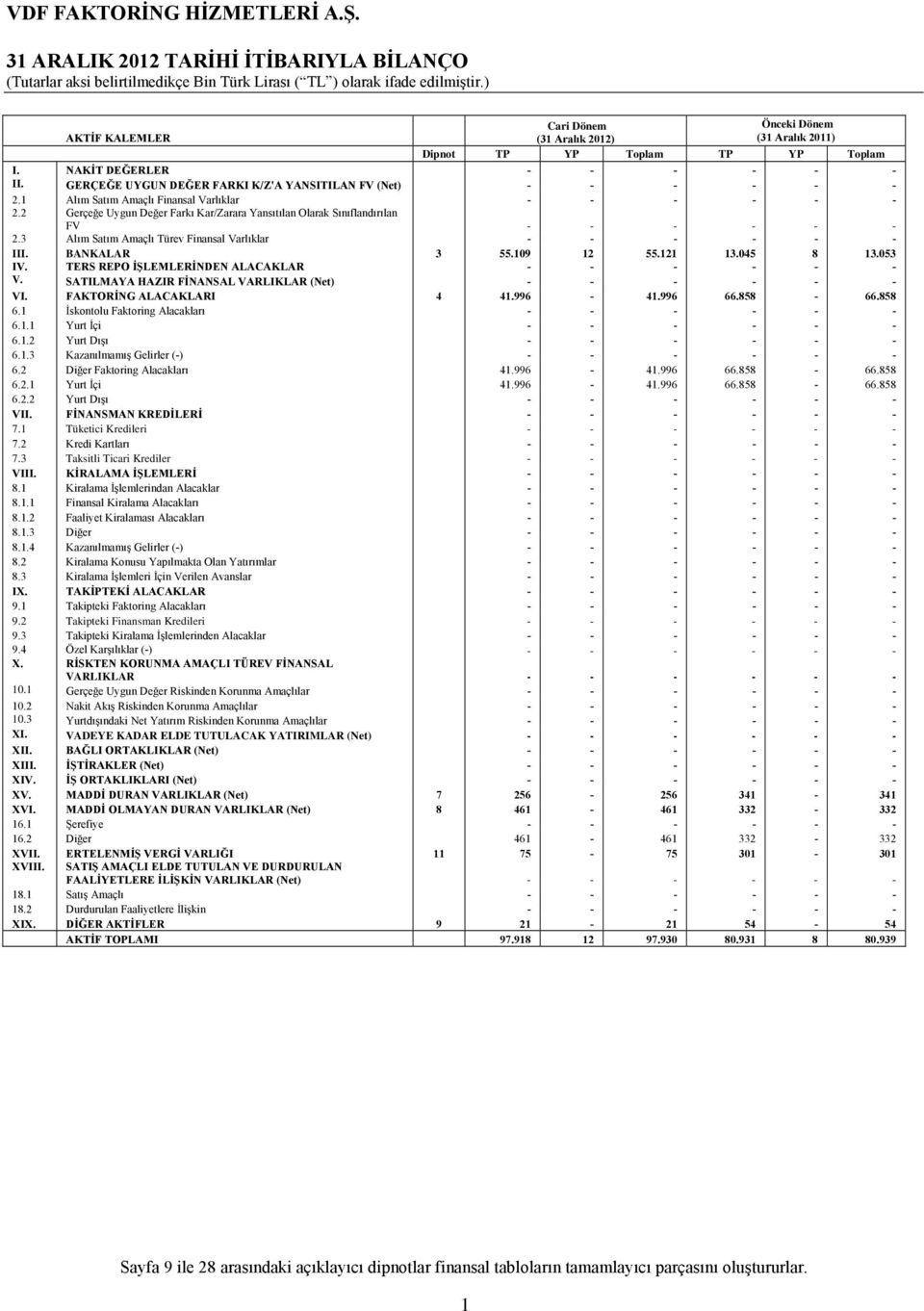 2 Gerçeğe Uygun Değer Farkı Kar/Zarara Yansıtılan Olarak Sınıflandırılan FV - - - - - - 2.3 Alım Satım Amaçlı Türev Finansal Varlıklar - - - - - - III. BANKALAR 3 55.109 12 55.121 13.045 8 13.053 IV.