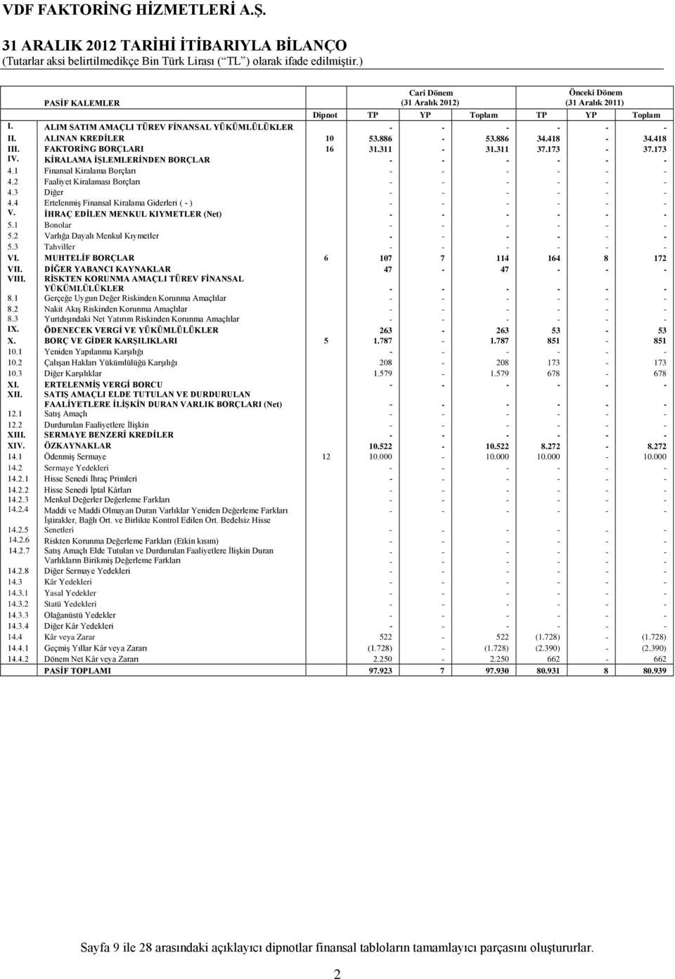 KİRALAMA İŞLEMLERİNDEN BORÇLAR - - - - - - 4.1 Finansal Kiralama Borçları - - - - - - 4.2 Faaliyet Kiralaması Borçları - - - - - - 4.3 Diğer - - - - - - 4.