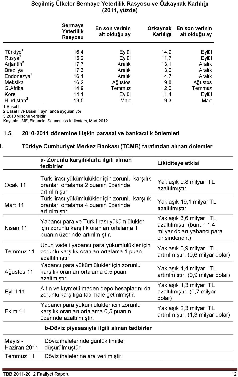 Afrika 14,9 Temmuz 12,0 Temmuz Kore 14,1 Eylül 11,4 Eylül Hindistan 2 13,5 Mart 9,3 Mart 1 Basel I. 2 Basel I ve Basel II aynı anda uygulanıyor. 3 2010 yılsonu verisidir.