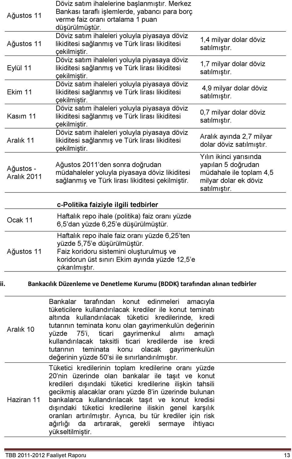 Döviz satım ihaleleri yoluyla piyasaya döviz likiditesi sağlanmış ve Türk lirası likiditesi çekilmiştir.