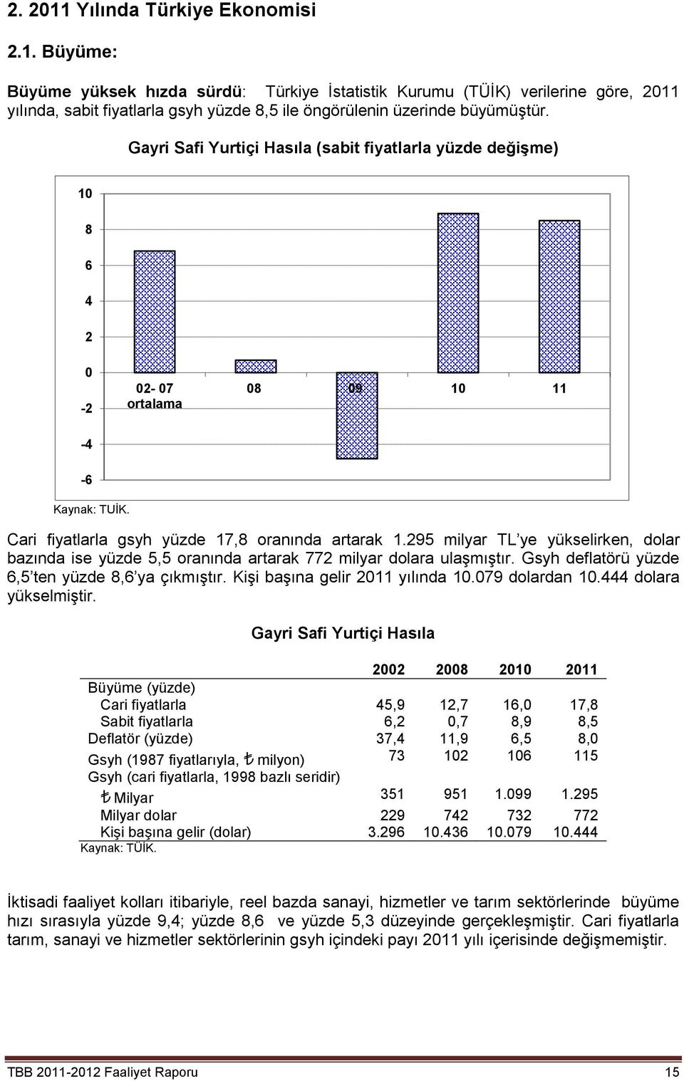 295 milyar TL ye yükselirken, dolar bazında ise yüzde 5,5 oranında artarak 772 milyar dolara ulaşmıştır. Gsyh deflatörü yüzde 6,5 ten yüzde 8,6 ya çıkmıştır. Kişi başına gelir 2011 yılında 10.