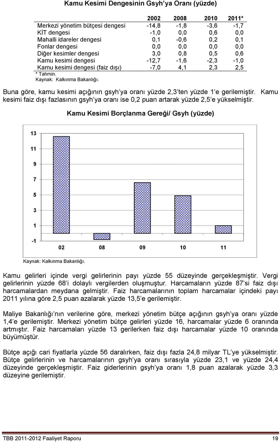 Buna göre, kamu kesimi açığının gsyh ya oranı yüzde 2,3 ten yüzde 1 e gerilemiştir. Kamu kesimi faiz dışı fazlasının gsyh ya oranı ise 0,2 puan artarak yüzde 2,5 e yükselmiştir.