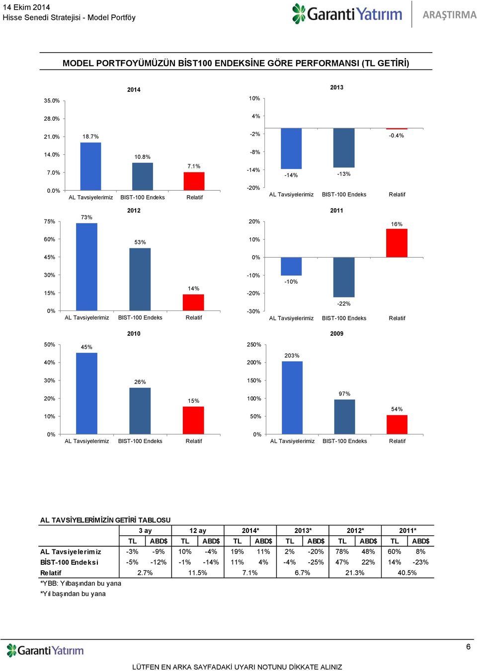 54% 0% 0% AL TAVSİYELERİMİZİN GETİRİ TABLOSU 3 ay 12 ay 2014* 2013* 2012* 2011* TL ABD$ TL ABD$ TL ABD$ TL ABD$ TL ABD$ TL ABD$ AL Tavsiyelerimiz -3% -9% 10% -4% 19% 11%