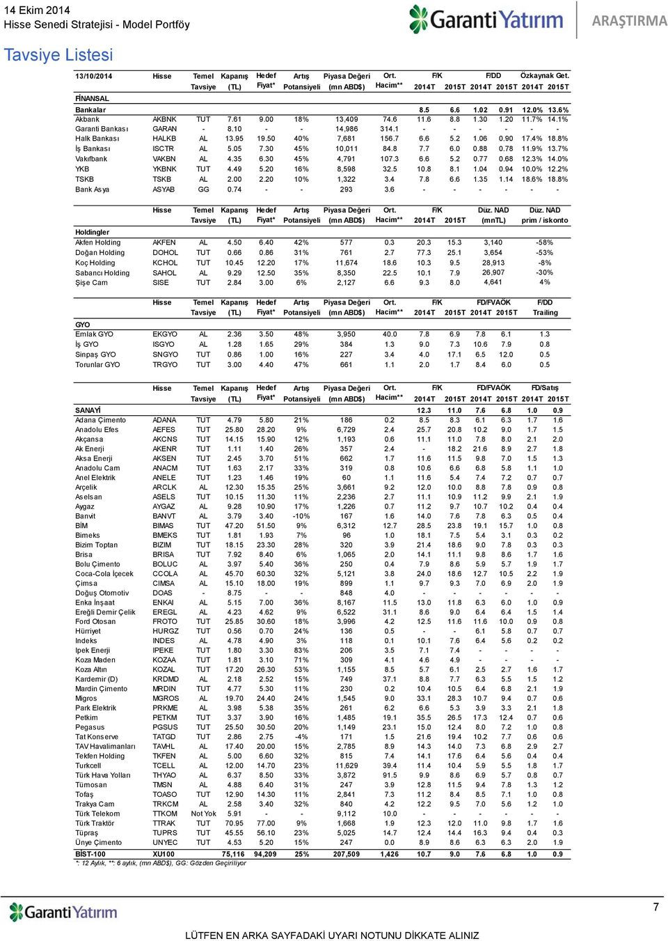 20 11.7% 14.1% Garanti Bankası GARAN - 8.10 - - 14,986 314.1 - - - - - - Halk Bankası HALKB AL 13.95 19.50 40% 7,681 156.7 6.6 5.2 1.06 0.90 17.4% 18.8% İş Bankası ISCTR AL 5.05 7.30 45% 10,011 84.