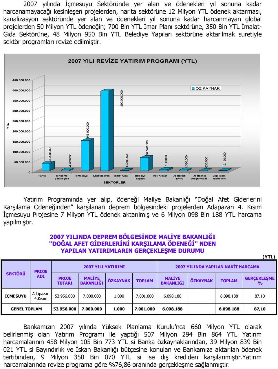 sektörüne aktarılmak suretiyle sektör programları revize edilmiştir. 2007 YILI REVİZE YATIRIM PROGRAMI (YTL) 450.000.000 400.000.000 350.000.000 390.000.000 ÖZ KAYNAK 300.000.000 250.000.000 YTL 200.