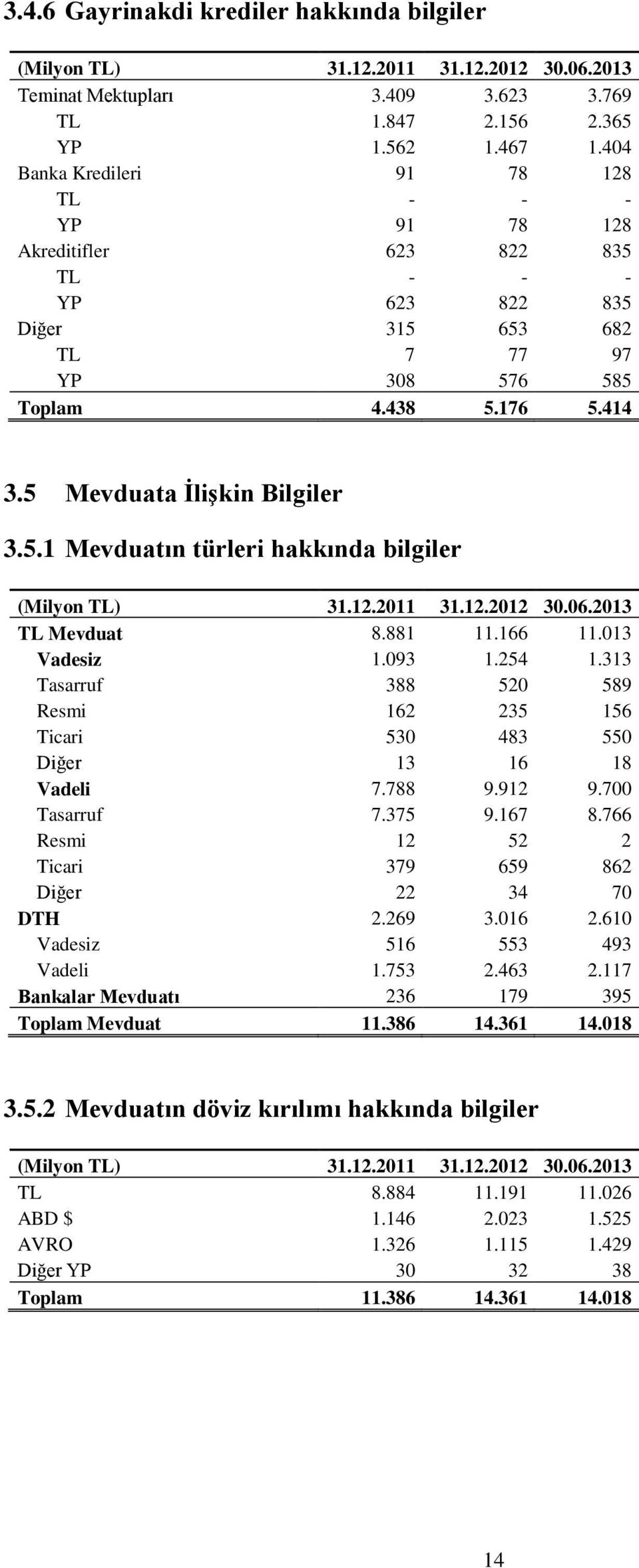 5 Mevduata İlişkin Bilgiler 3.5.1 Mevduatın türleri hakkında bilgiler (Milyon TL) 31.12.2011 31.12.2012 30.06.2013 TL Mevduat 8.881 11.166 11.013 Vadesiz 1.093 1.254 1.