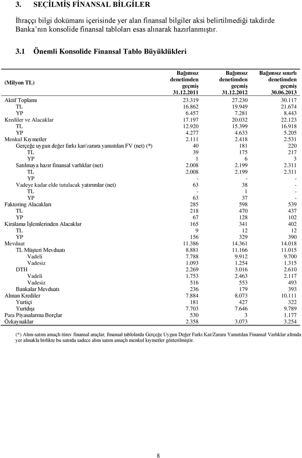 319 27.230 30.117 TL 16.862 19.949 21.674 YP 6.457 7.281 8.443 Krediler ve Alacaklar 17.197 20.032 22.123 TL 12.920 15.399 16.918 YP 4.277 4.633 5.205 Menkul Kıymetler 2.111 2.418 2.