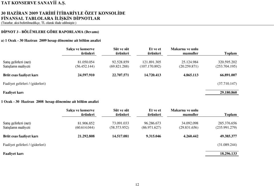 195) Brüt esas faaliyet karı 24.597.910 22.707.571 14.720.413 4.865.113 66.891.007 Faaliyet gelirleri / (giderleri) (37.710.147) Faaliyet karı 29.180.