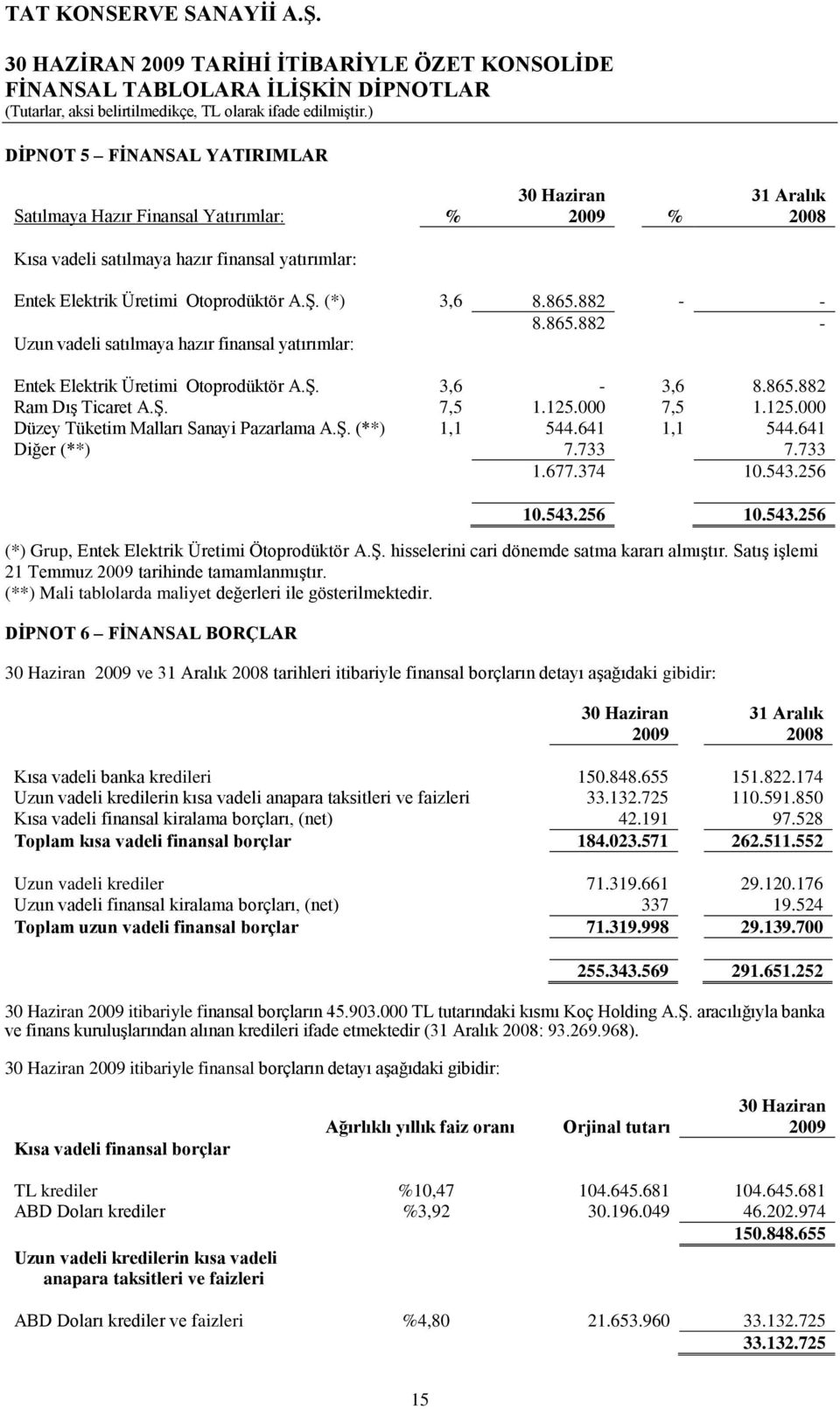 000 7,5 1.125.000 Düzey Tüketim Malları Sanayi Pazarlama A.ġ. (**) 1,1 544.641 1,1 544.641 Diğer (**) 7.733 7.733 1.677.374 10.543.256 10.543.256 10.543.256 (*) Grup, Entek Elektrik Üretimi Ötoprodüktör A.