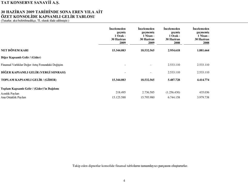 110 2.533.110 DĠĞER KAPSAMLI GELĠR (VERGĠ SONRASI) - - 2.533.110 2.533.110 TOPLAM KAPSAMLI GELĠR / (GĠDER) 15.344.083 18.532.565 5.487.728 4.414.