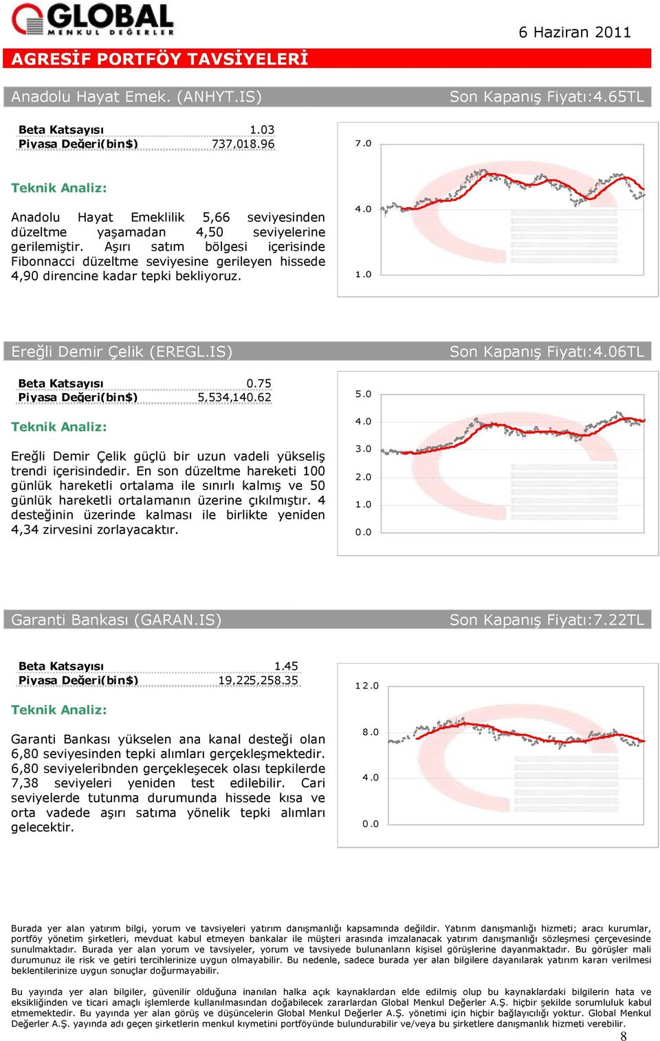 Aşırı satım bölgesi içerisinde Fibonnacci düzeltme seviyesine gerileyen hissede 4,90 direncine kadar tepki bekliyoruz. Ereğli Demir Çelik (EREGL.IS) Son Kapanış :6TL 0.75 5,534,140.62 5.