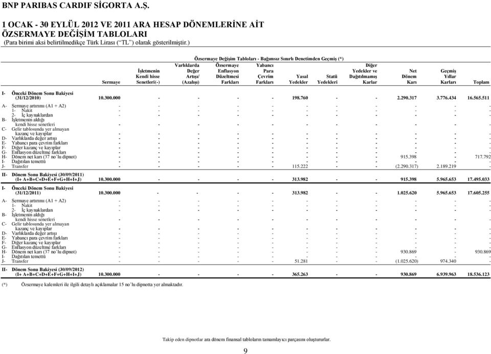 Karlar Karı Karları Toplam I- Önceki Dönem Sonu Bakiyesi (31/12/2010) 10.300.000 - - - - 198.760 - - 2.290.317 3.776.434 16.565.