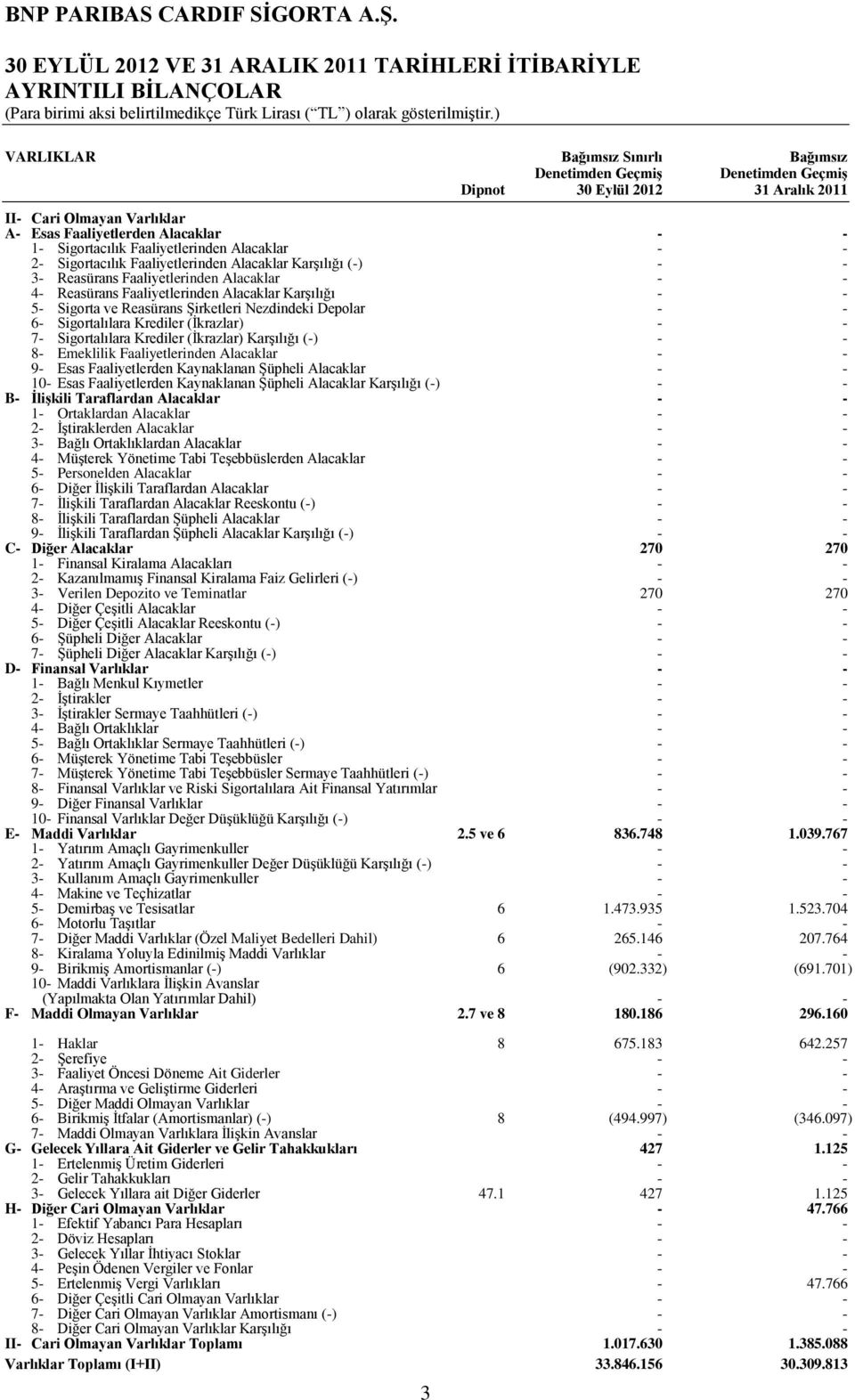 Faaliyetlerinden Alacaklar Karşılığı - - 5- Sigorta ve Reasürans Şirketleri Nezdindeki Depolar - - 6- Sigortalılara Krediler (İkrazlar) - - 7- Sigortalılara Krediler (İkrazlar) Karşılığı (-) - - 8-