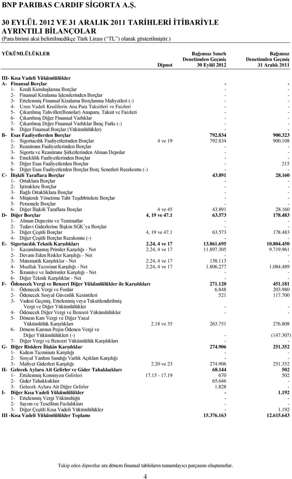 Taksitleri ve Faizleri - - 5- Çıkarılmış Tahviller(Bonolar) Anapara, Taksit ve Faizleri - - 6- Çıkarılmış Diğer Finansal Varlıklar - - 7- Çıkarılmış Diğer Finansal Varlıklar İhraç Farkı (-) - - 8-