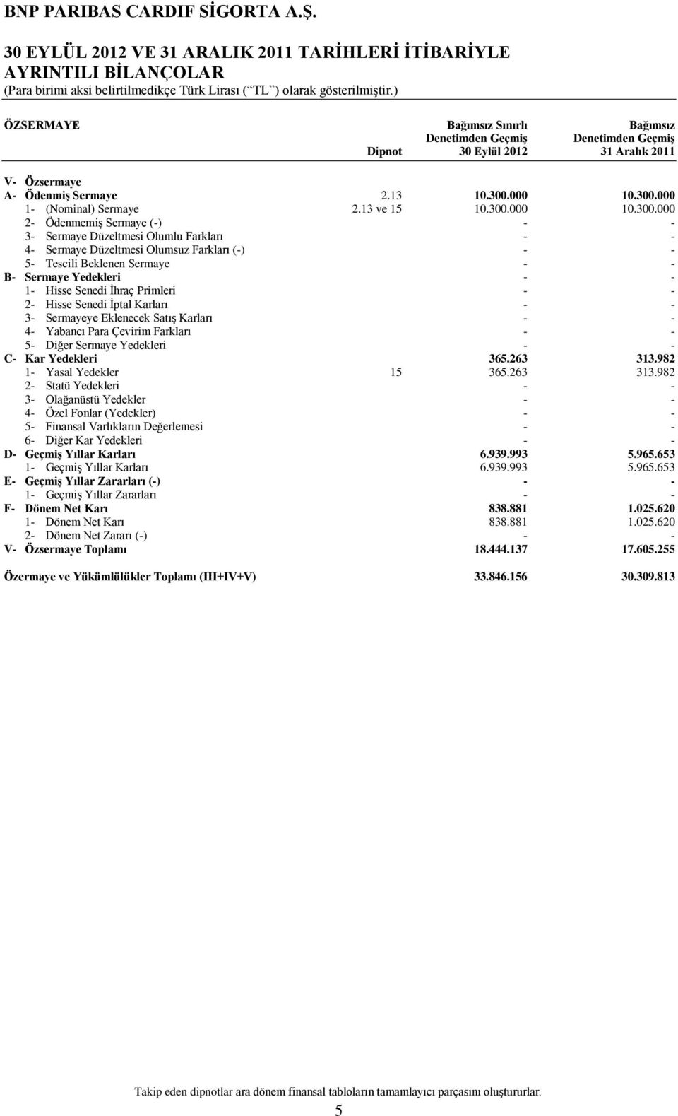 000 1- (Nominal) Sermaye 2.13 ve 15 10.300.