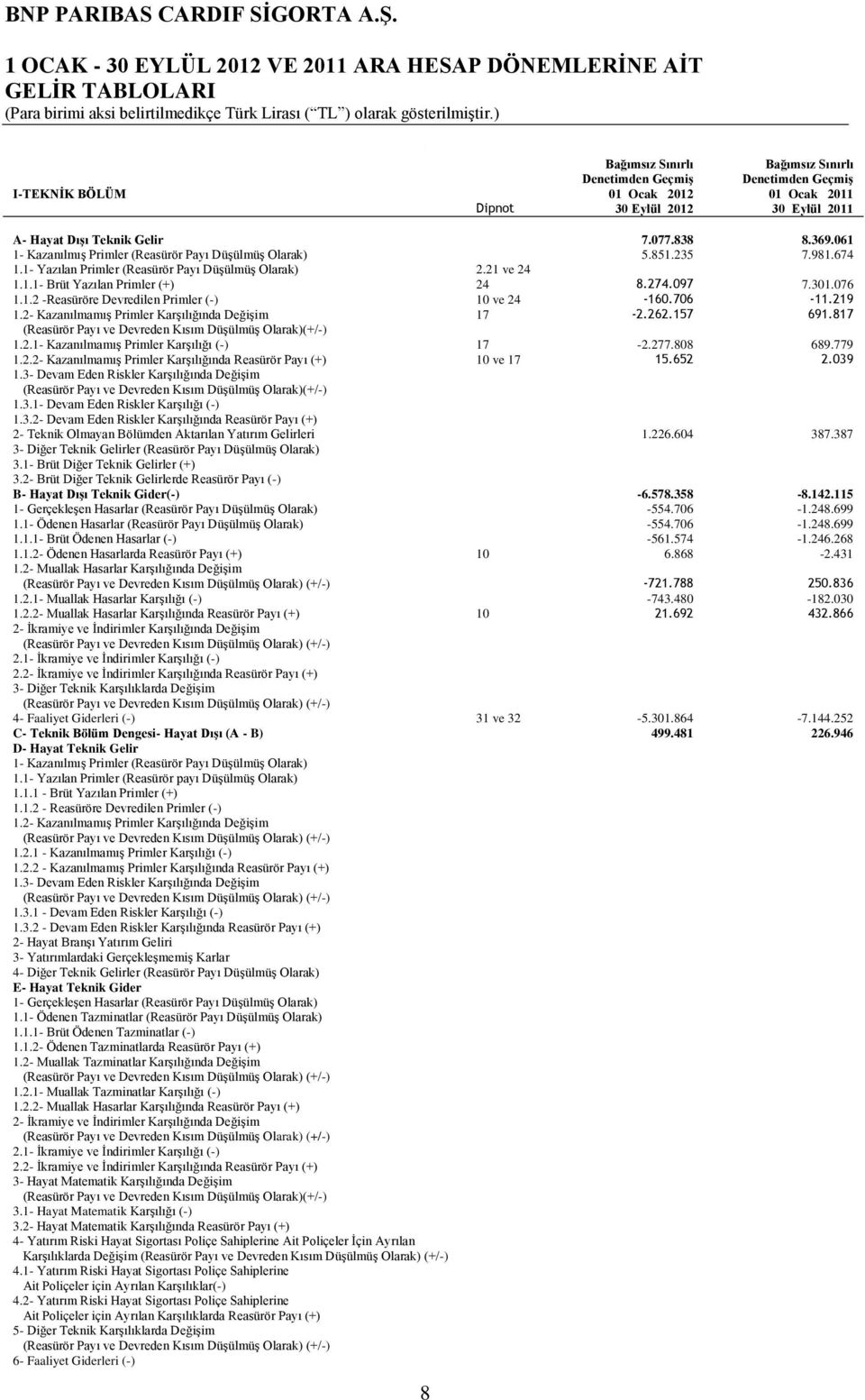 2012 30 Eylül 2011 A- Hayat Dışı Teknik Gelir 7.077.838 8.369.061 1- Kazanılmış Primler (Reasürör Payı Düşülmüş Olarak) 5.851.235 7.981.674 1.1- Yazılan Primler (Reasürör Payı Düşülmüş Olarak) 2.