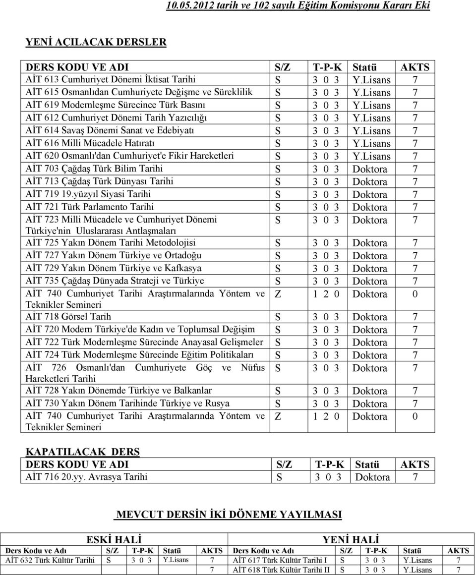 Lisans 7 AİT 614 Savaş Dönemi Sanat ve Edebiyatı S 3 0 3 Y.Lisans 7 AİT 616 Milli Mücadele Hatıratı S 3 0 3 Y.Lisans 7 AİT 620 Osmanlı'dan Cumhuriyet'e Fikir Hareketleri S 3 0 3 Y.
