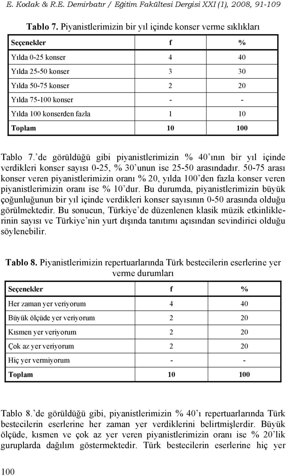 50-75 arası konser veren piyanistlerimizin oranı % 20, yılda 100 den fazla konser veren piyanistlerimizin oranı ise % 10 dur.