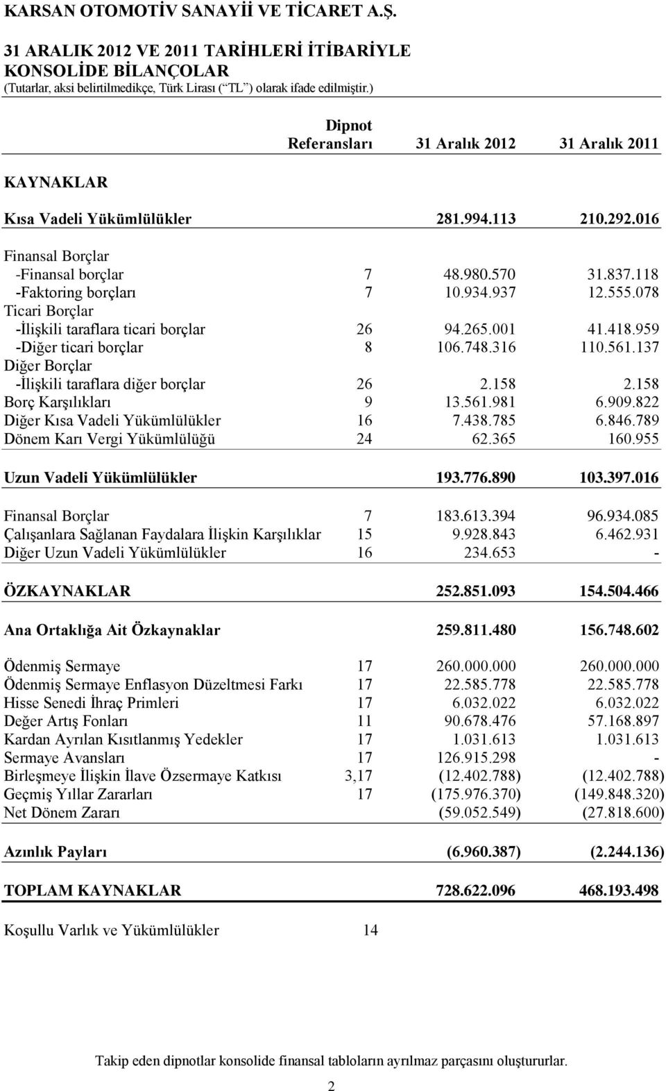 137 Diğer Borçlar -İlişkili taraflara diğer borçlar 26 2.158 2.158 Borç Karşılıkları 9 13.561.981 6.909.822 Diğer Kısa Vadeli Yükümlülükler 16 7.438.785 6.846.789 Dönem Karı Vergi Yükümlülüğü 24 62.