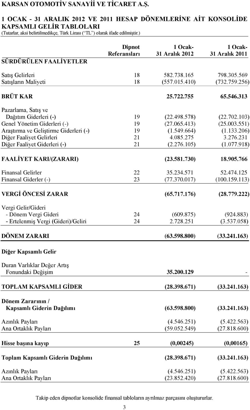 413) (25.003.551) Araştırma ve Geliştirme Giderleri (-) 19 (1.549.664) (1.133.206) Diğer Faaliyet Gelirleri 21 4.085.275 3.276.231 Diğer Faaliyet Giderleri (-) 21 (2.276.105) (1.077.