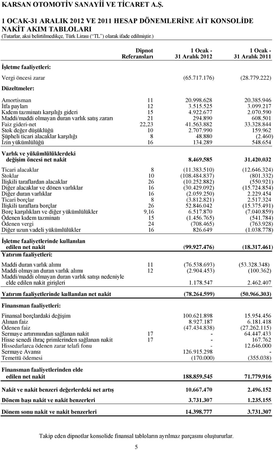 890 608.501 Faiz gideri-net 22,23 41.563.882 33.328.844 Stok değer düşüklüğü 10 2.707.990 159.962 Şüpheli ticari alacaklar karşılığı 8 48.880 (2.460) İzin yükümlülüğü 16 134.289 548.