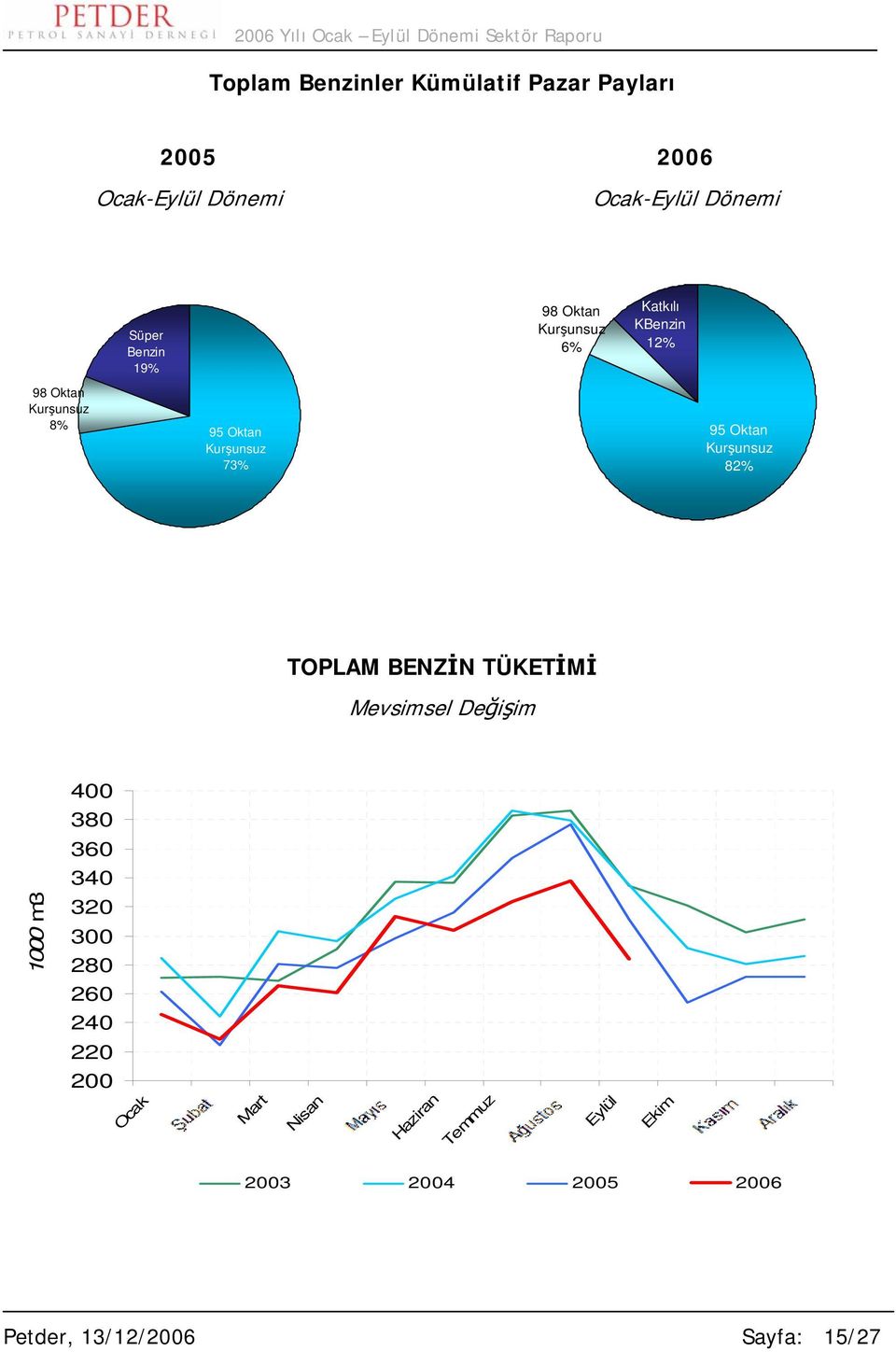 Kurşunsuz 82% TOPLAM BENZİN TÜKETİMİ Mevsimsel Değişim 400 380 360 340 1000 m3 320 300 280 260 240