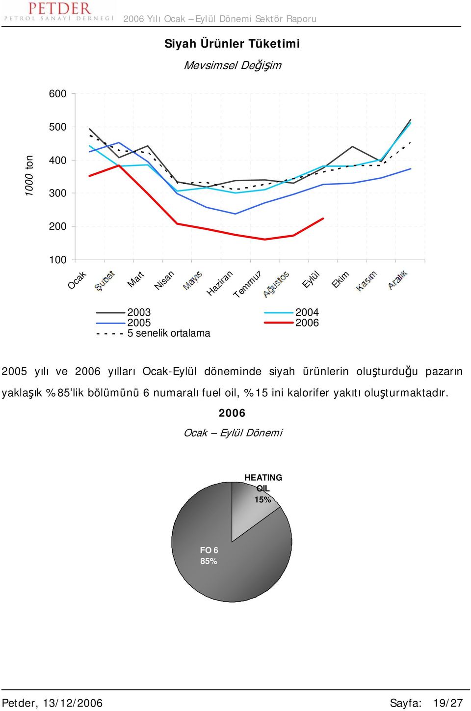 döneminde siyah ürünlerin oluşturduğu pazarın yaklaşık %85 lik bölümünü 6 numaralı fuel oil, %15 ini