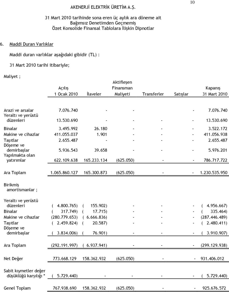 901 - - - 411.056.938 Taşıtlar 2.655.487 - - - - 2.655.487 Döşeme ve demirbaşlar 5.936.543 39.658 - - - 5.976.201 Yapılmakta olan yatırımlar 622.109.638 165.233.134 (625.050) - - 786.717.