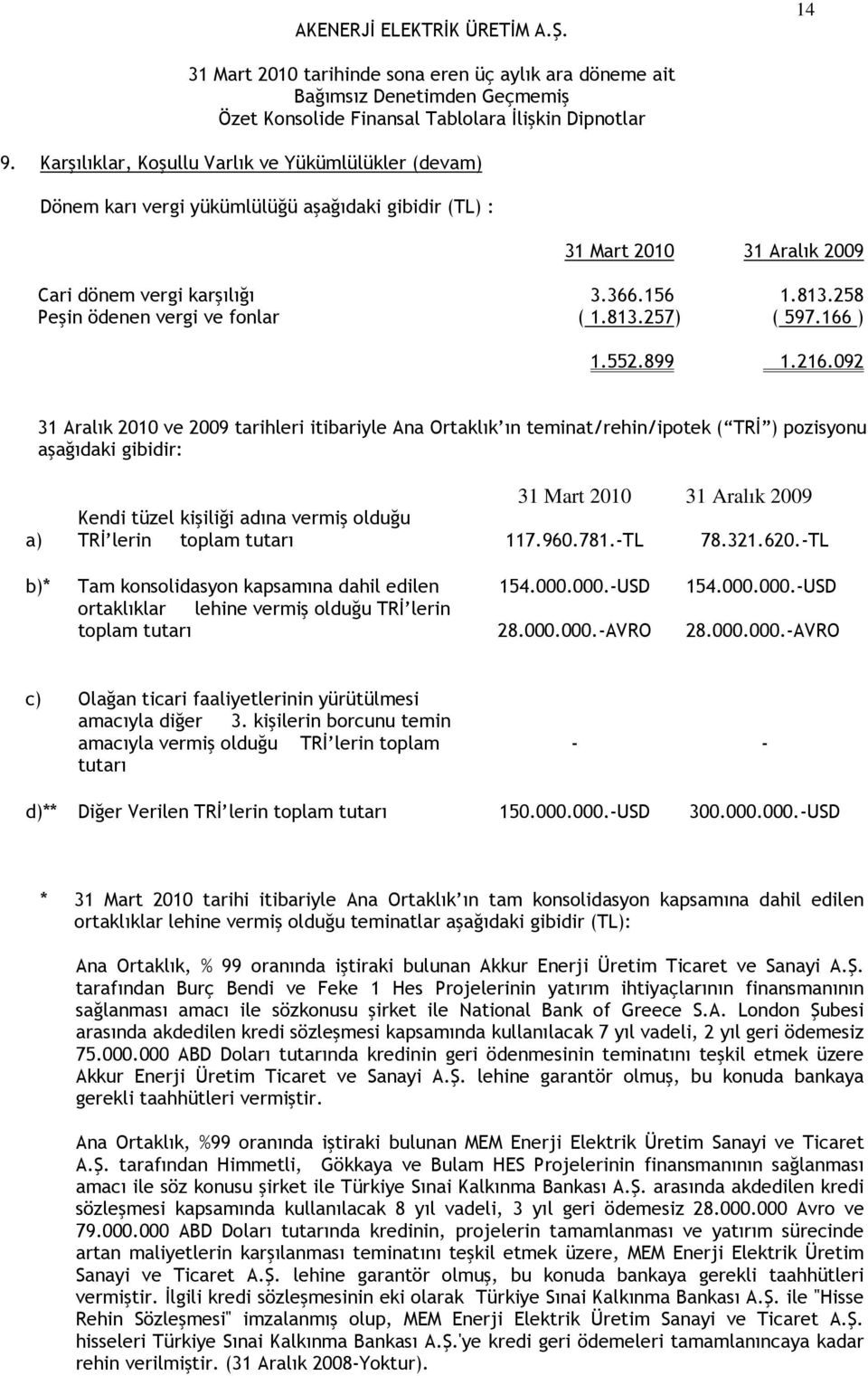 092 31 Aralık 2010 ve 2009 tarihleri itibariyle Ana Ortaklık ın teminat/rehin/ipotek ( TRİ ) pozisyonu aşağıdaki gibidir: a) 31 Mart 2010 31 Aralık 2009 Kendi tüzel kişiliği adına vermiş olduğu TRİ