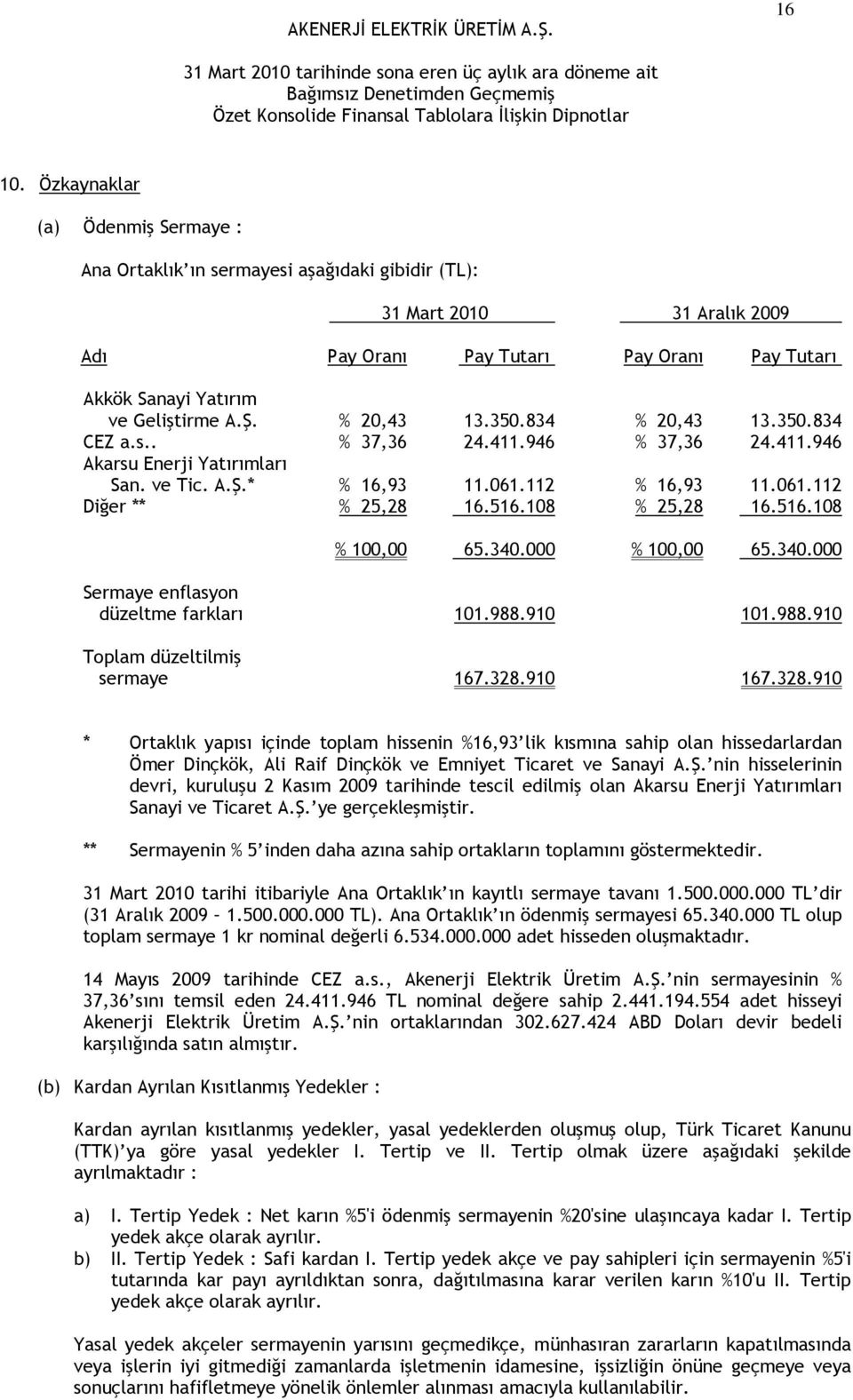 % 20,43 13.350.834 % 20,43 13.350.834 CEZ a.s.. % 37,36 24.411.946 % 37,36 24.411.946 Akarsu Enerji Yatırımları San. ve Tic. A.Ş.* % 16,93 11.061.112 % 16,93 11.061.112 Diğer ** % 25,28 16.516.