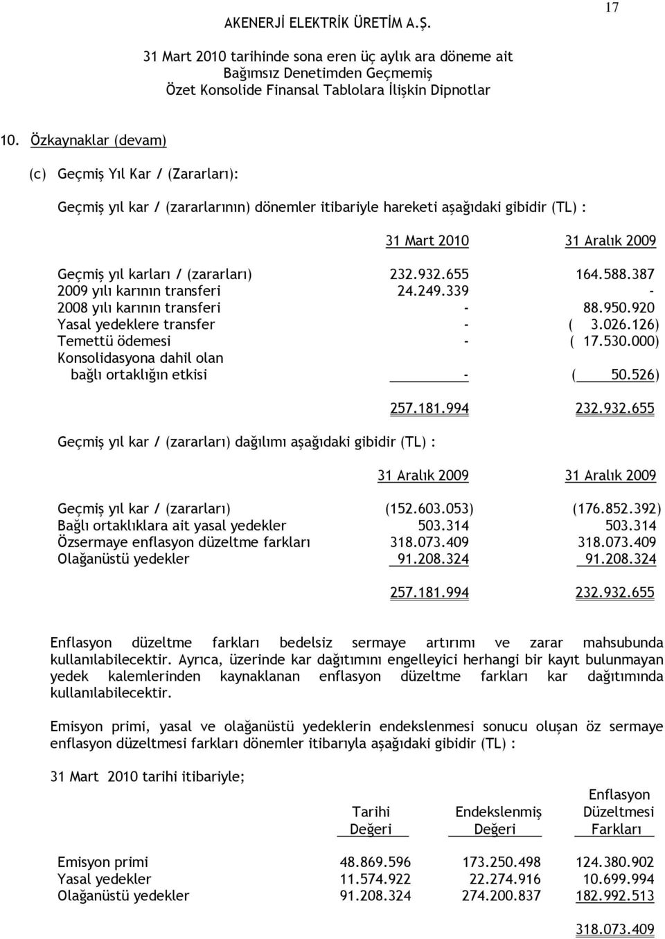 (zararları) 232.932.655 164.588.387 2009 yılı karının transferi 24.249.339-2008 yılı karının transferi - 88.950.920 Yasal yedeklere transfer - ( 3.026.126) Temettü ödemesi - ( 17.530.