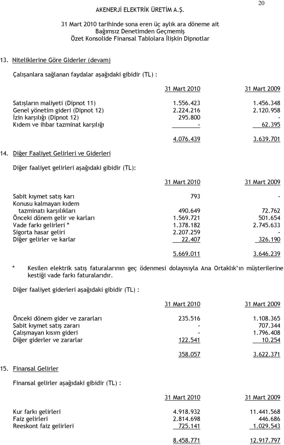 Diğer Faaliyet Gelirleri ve Giderleri Diğer faaliyet gelirleri aşağıdaki gibidir (TL): 4.076.439 3.639.