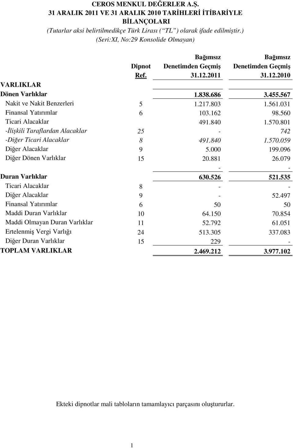 801 -İlişkili Taraflardan Alacaklar 25-742 -Diğer Ticari Alacaklar 8 491.840 1.570.059 Diğer Alacaklar 9 5.000 199.096 Diğer Dönen Varlıklar 15 20.881 26.079 - - Duran Varlıklar 630.526 521.