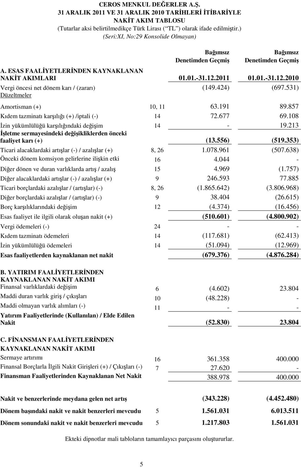 857 Kıdem tazminatı karşılığı (+) /iptali (-) 14 72.677 69.108 İzin yükümlülüğü karşılığındaki değişim 14-19.213 İşletme sermayesindeki değişikliklerden önceki faaliyet karı (+) (13.556) (519.