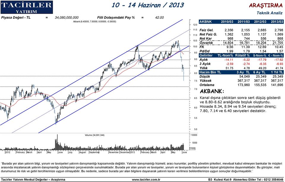 62 3 Aylık -2.59-2.74-6.35-6.93 Yıllık 51.75 4.78 49.20 41.