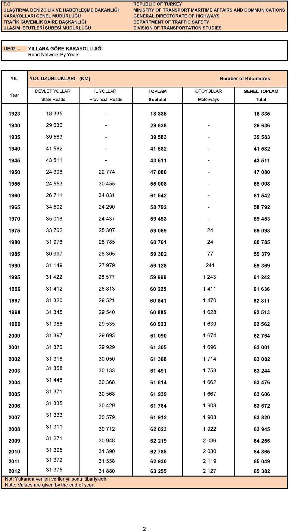 (KM) Number of Kilometres Year DEVLET YOLLARI İL YOLLARI TOPLAM OTOYOLLAR State Roads Provincial Roads Subtotal Motorways GENEL TOPLAM Total 1923 18 335-18 335-18 335 193 29 636-29 636-29 636 1935 39