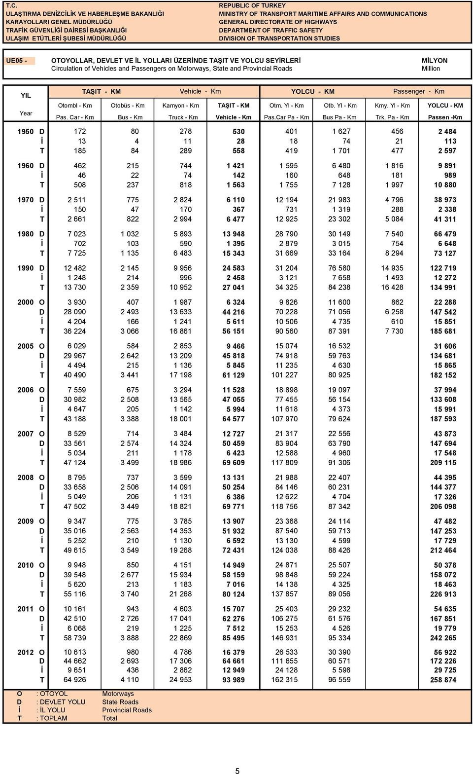 MİLYON Circulation of Vehicles and Passengers on Motorways, State and Provincial Roads Million YIL TAŞIT - KM Vehicle - Km YOLCU - KM Passenger - Km Year Otombl - Km Otobüs - Km Pas.