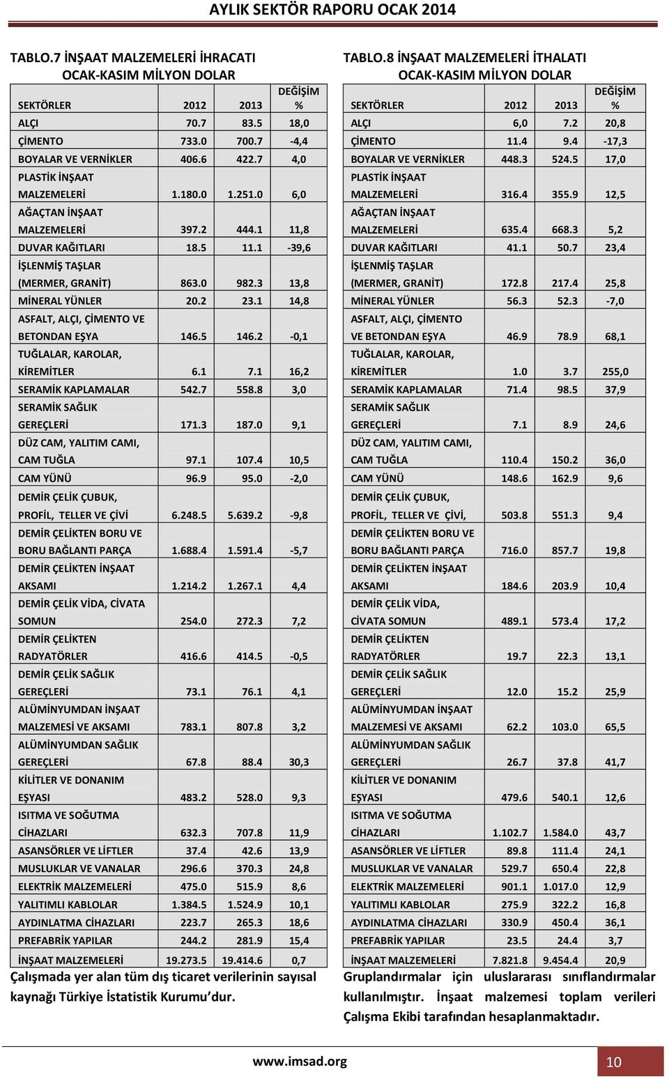 1 14,8 ASFALT, ALÇI, ÇİMENTO VE BETONDAN EŞYA 146.5 146.2-0,1 TUĞLALAR, KAROLAR, KİREMİTLER 6.1 7.1 16,2 SERAMİK KAPLAMALAR 542.7 558.8 3,0 SERAMİK SAĞLIK GEREÇLERİ 171.3 187.