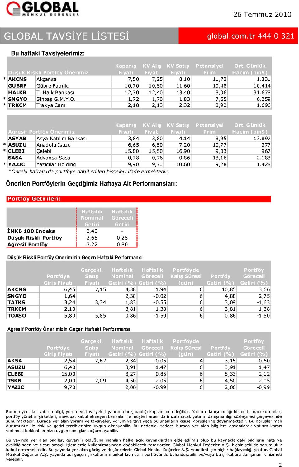 259 * TRKCM Trakya Cam 2,18 2,13 2,32 8,92 1.696 Agresif Portföy Önerimiz Kapanış KV Alış KV Satış Potansiyel Prim Ort. Günlük Hacim (bin$) ASYAB Asya Katılım Bankası 3,84 3,80 4,14 8,95 13.