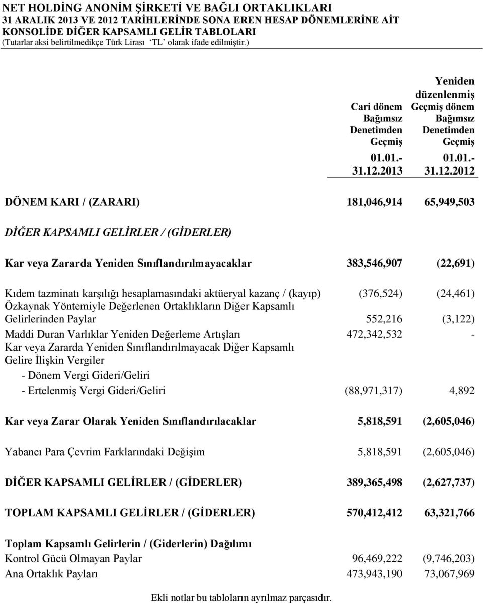 2012 DÖNEM KARI / (ZARARI) 181,046,914 65,949,503 DİĞER KAPSAMLI GELİRLER / (GİDERLER) Kar veya Zararda Yeniden Sınıflandırılmayacaklar 383,546,907 (22,691) Kıdem tazminatı karşılığı hesaplamasındaki