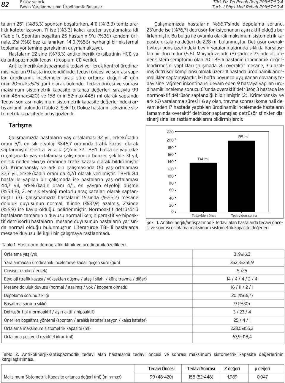 Hastalar n 22 sine (%73,3) antikolinerjik (oksibutinin HCl) ya da antispazmodik tedavi (trospium Cl) verildi.