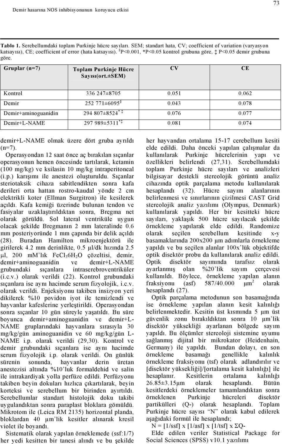 Gruplar (n=7) Toplam Purkinje Hücre Sayısı(ort.±SEM) CV CE Kontrol 336 247±8705 0.051 0.062 Demir 252 771±6095 0.043 0.078 Demir+aminoguanidin 294 807±8524 * 0.076 0.077 Demir+L-NAME 297 989±5311 * 0.